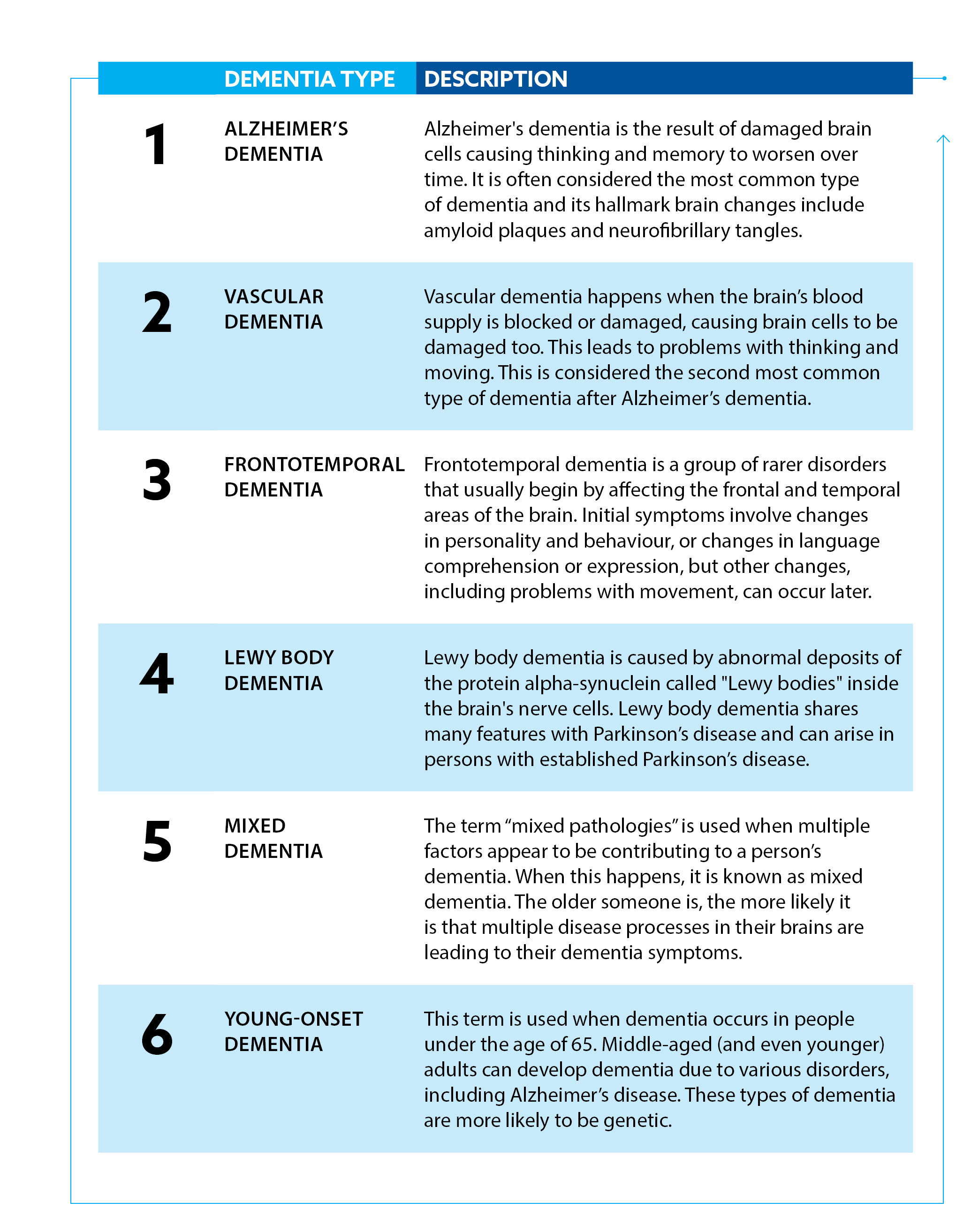 Types of dementia