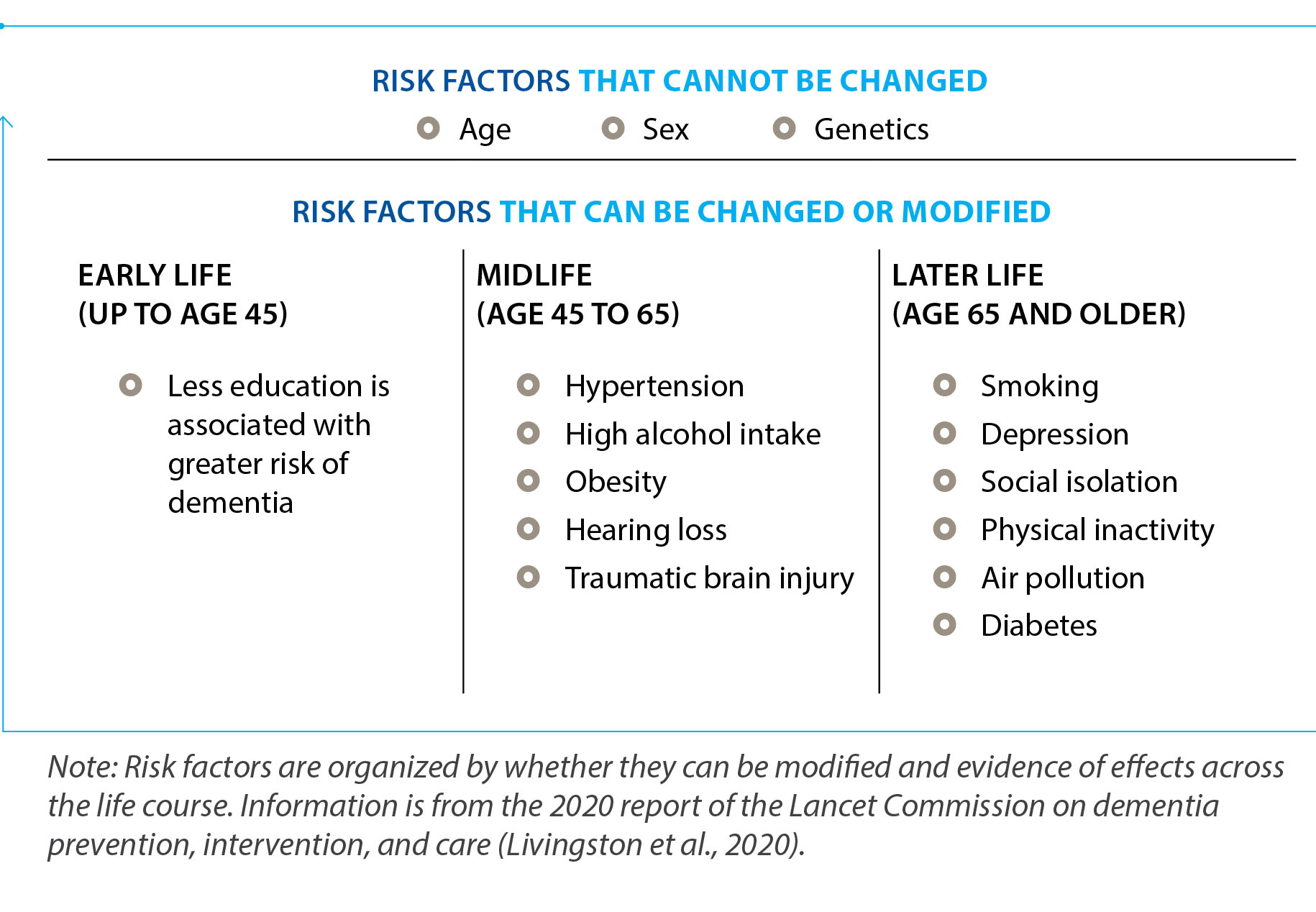 Select risk factors for dementia