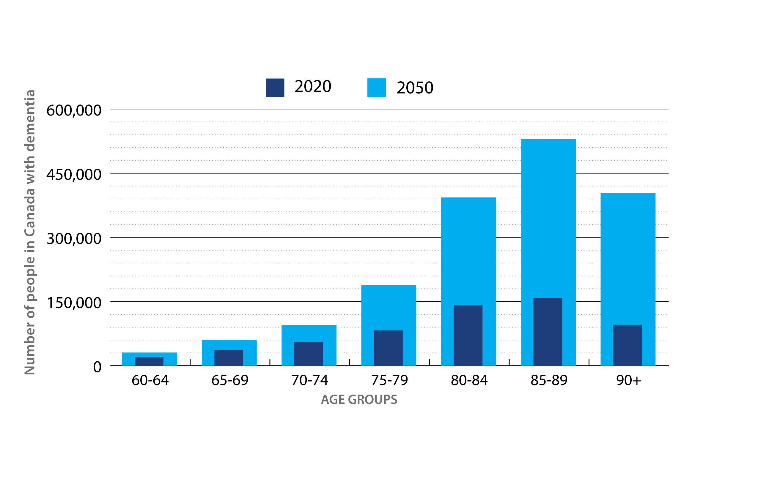 Bar graph showing number of people in Canada with dementia by age group