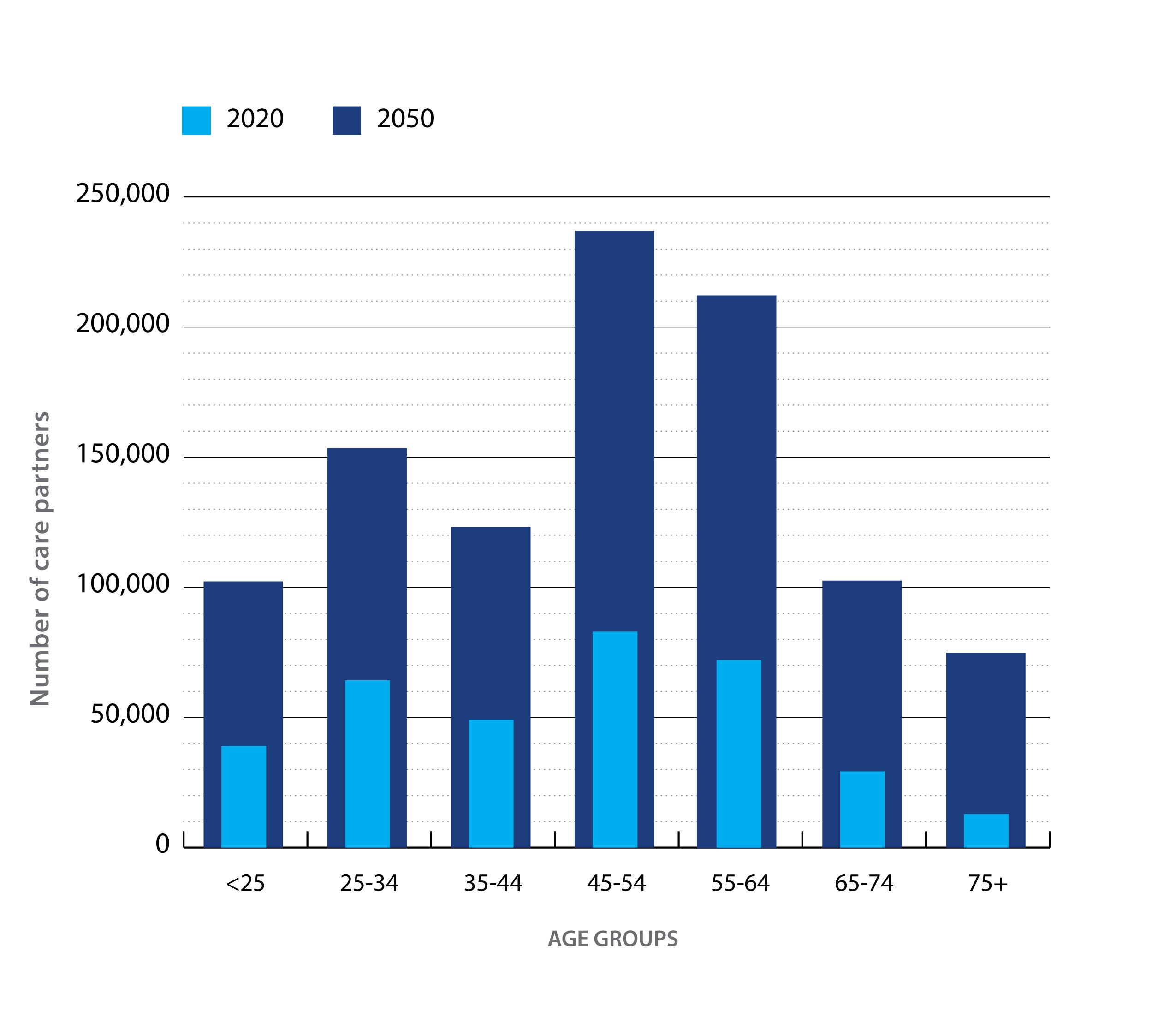 Bar chart showing age distribution of care partners for people living with dementia in Canada.