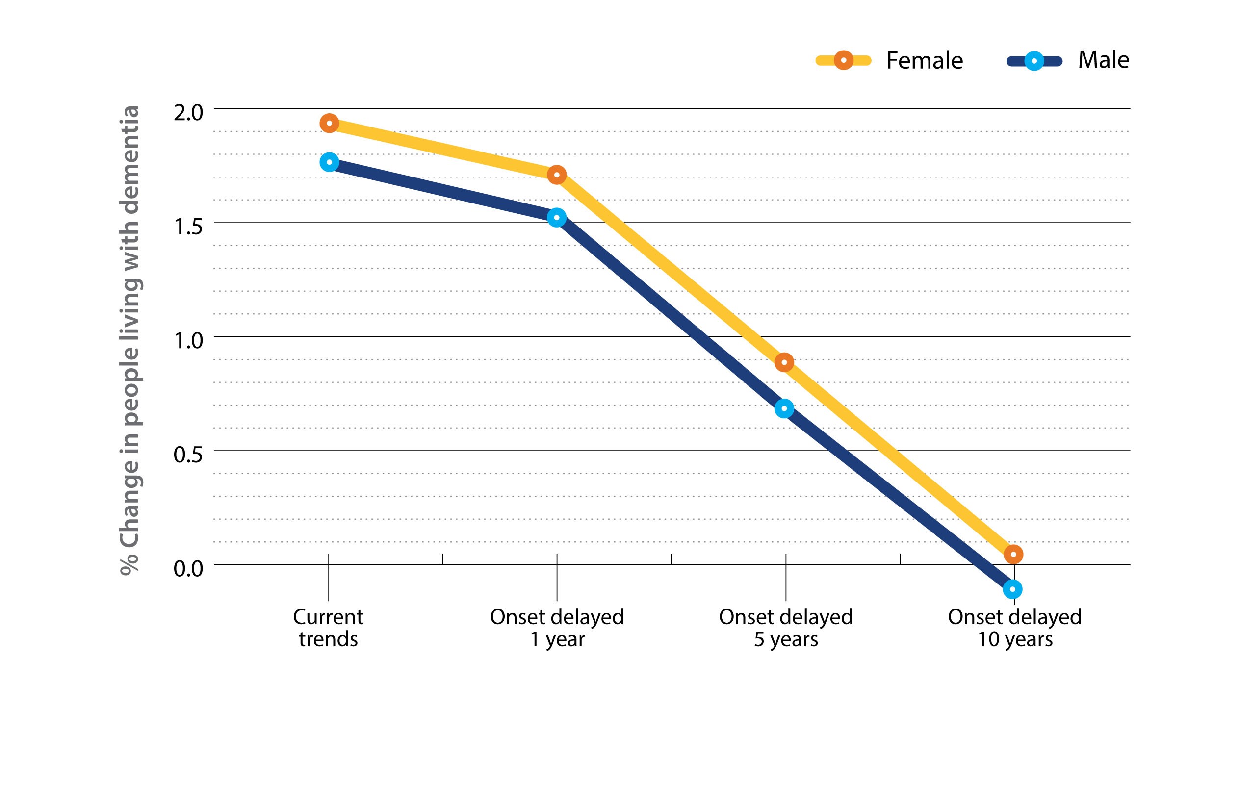 Line graph showing impact of delaying the onset of dementia in Canada on the number of new cases