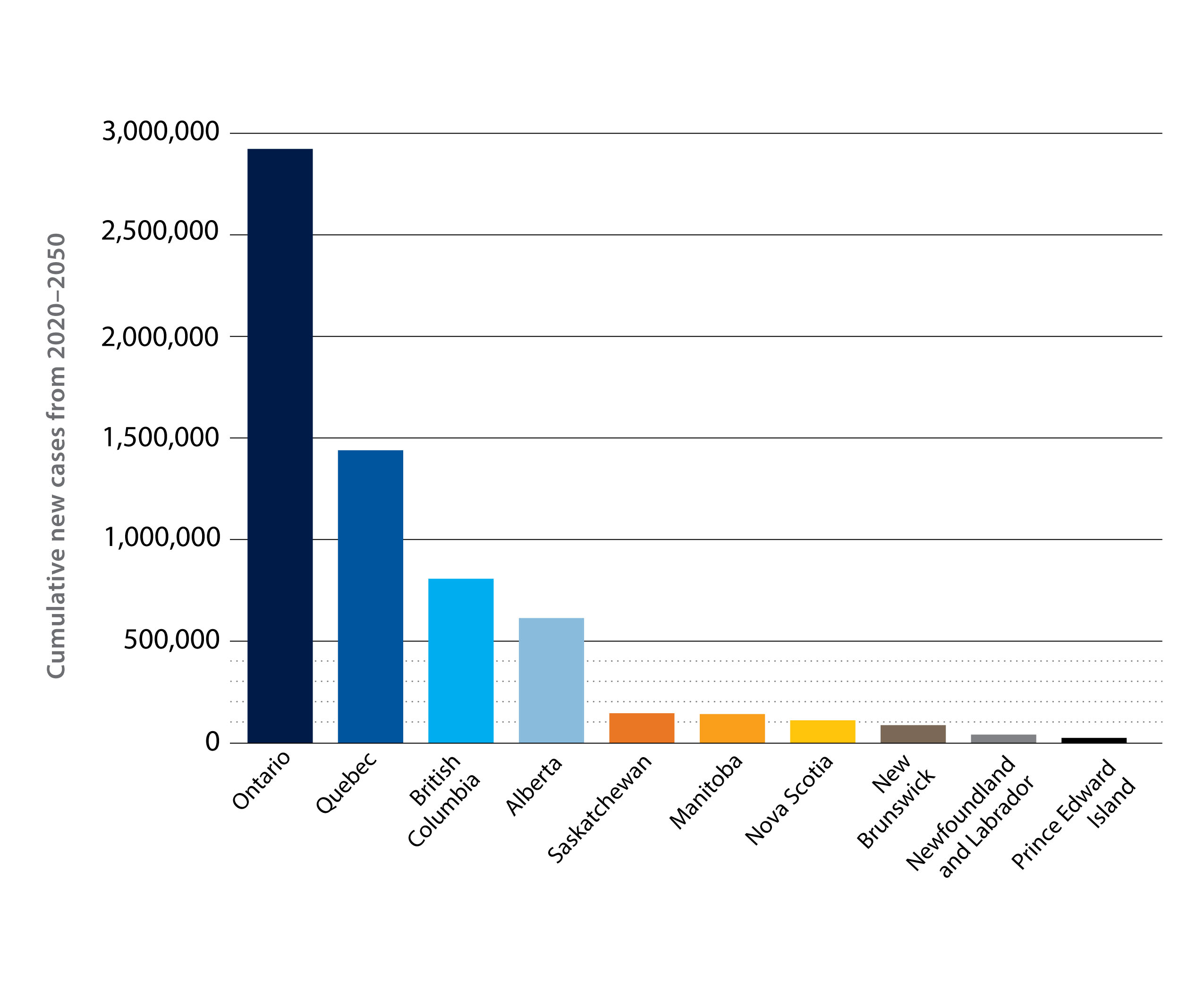 Bar chart showing total new cases of dementia by type and region, 2020 to 2050