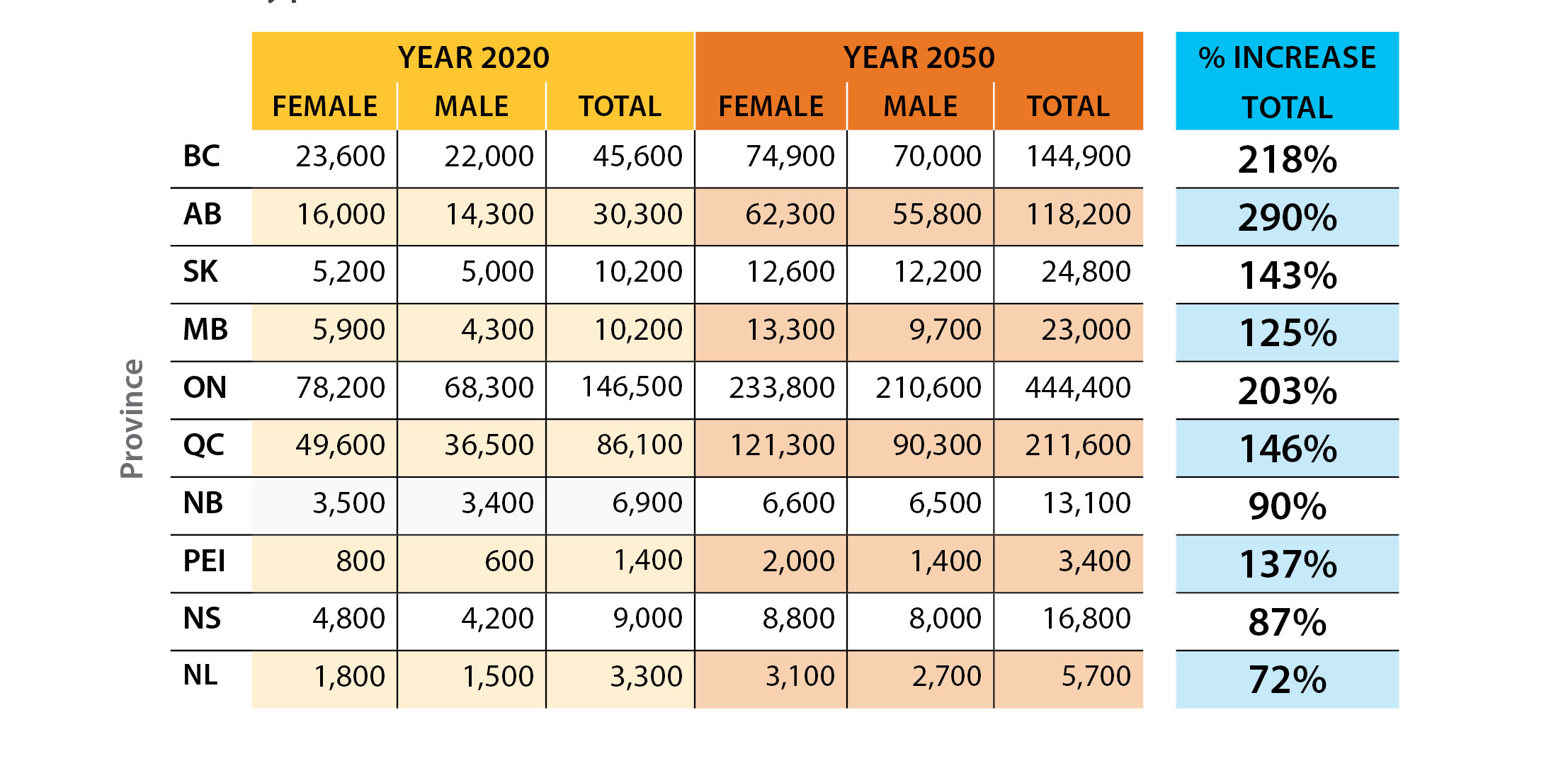 Annual number and percentage increase of care partners in 2020 and 2050, by province and sex at birth