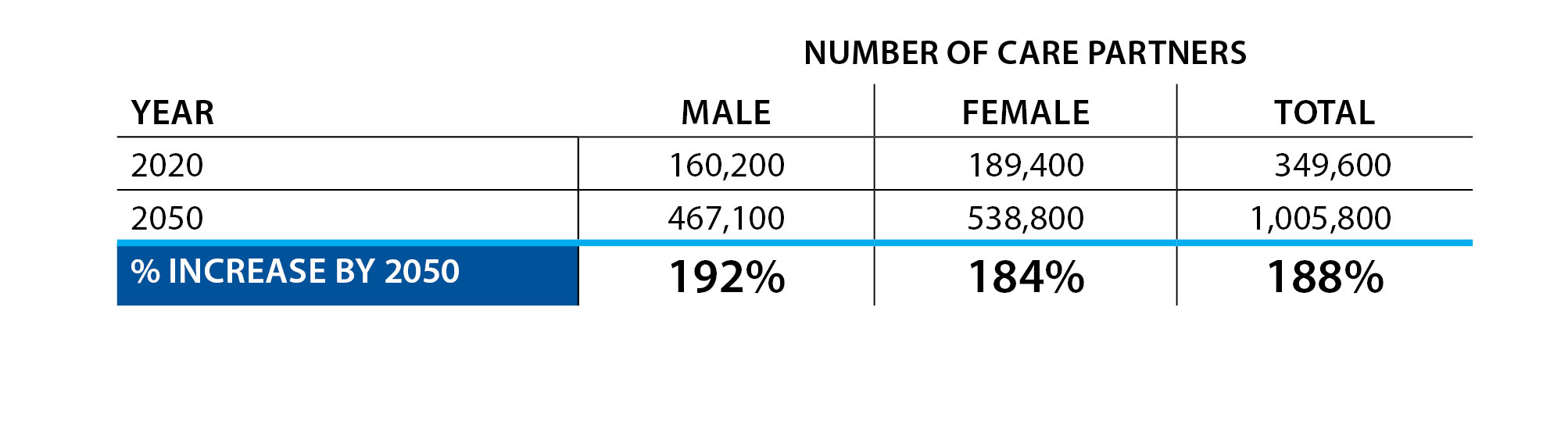 Number of care partners for people living with dementia in Canada