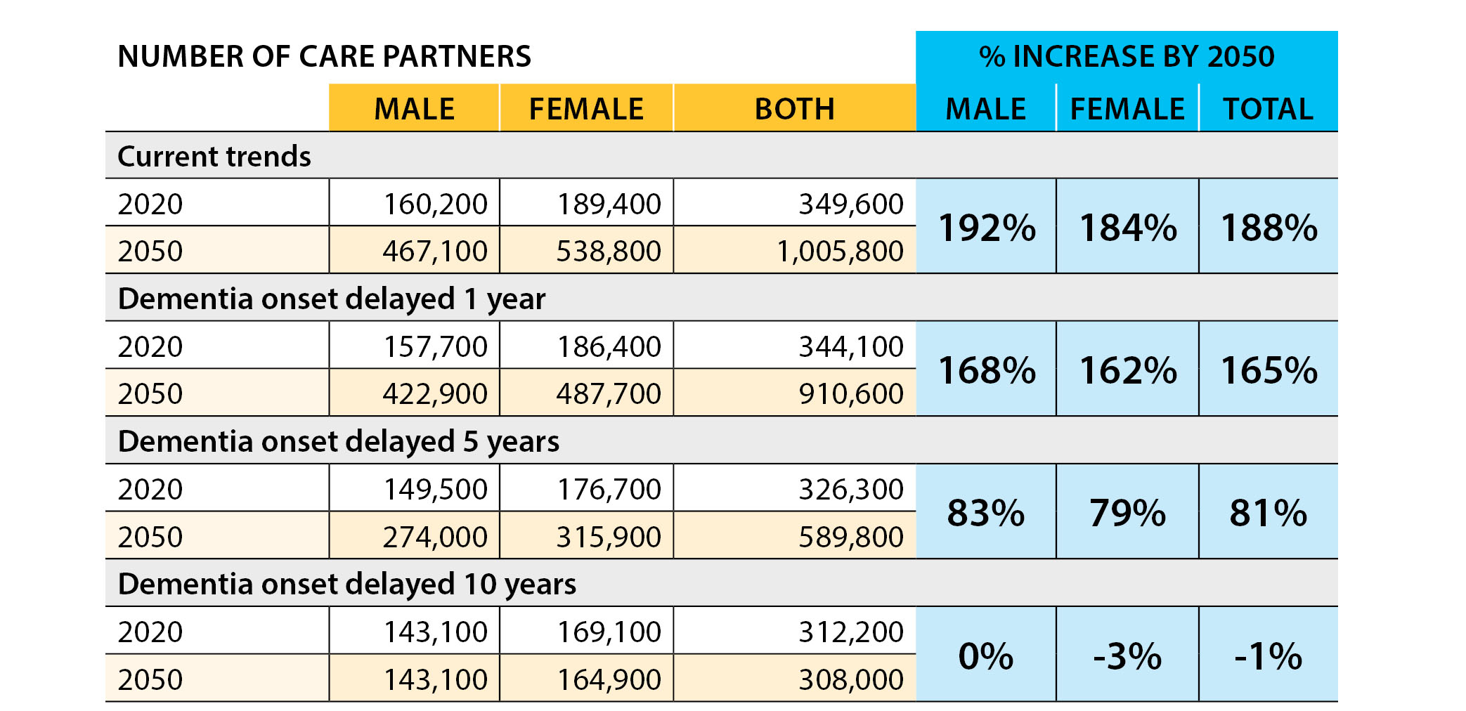 Impact of delaying dementia onset on the projected number of care partners in Canada