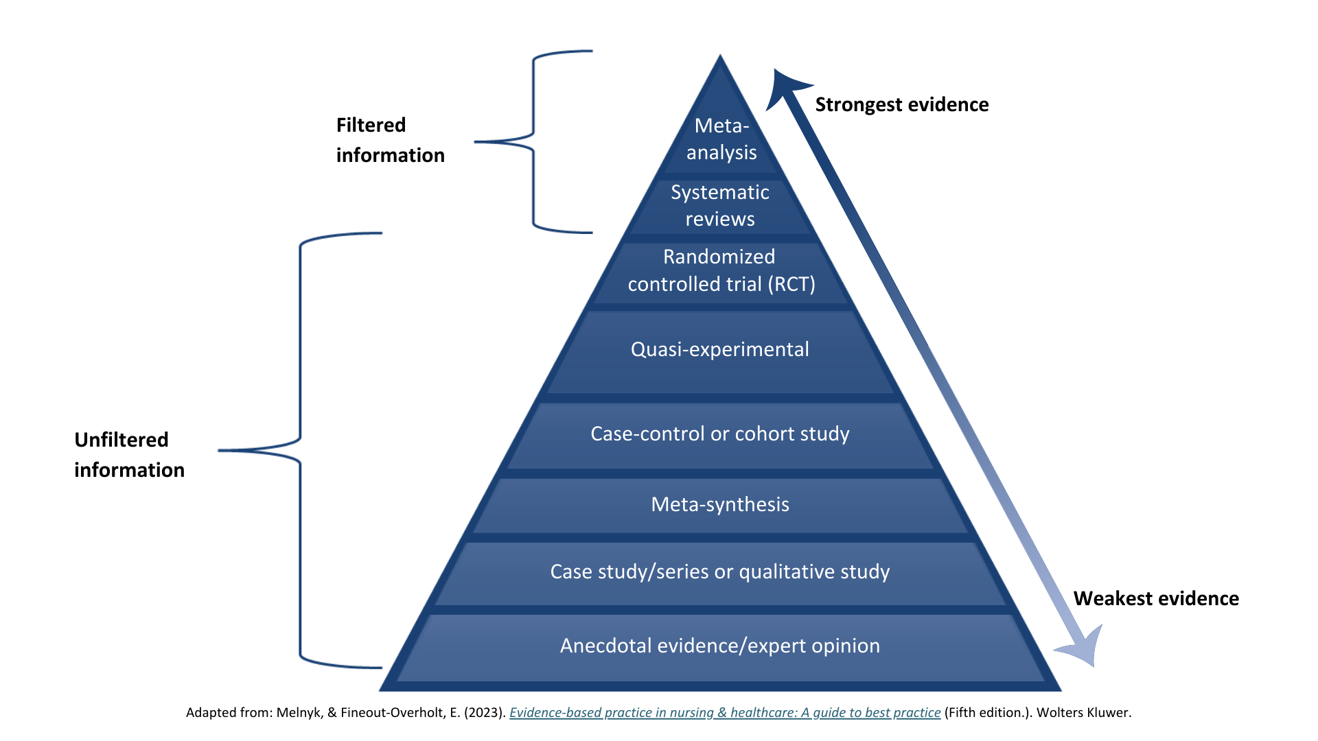 This pyramid demonstrates different types of health research studies. The higher up the pyramid you go, the stronger and more reliable evidence becomes. 'Hierarchy of Evidence Pyramid' adapted from EBP & the Medical Librarian training manual, Duke University 2019 (CC-BY-NC) and Online EBM Page Generator, Dartmouth College and Yale University.