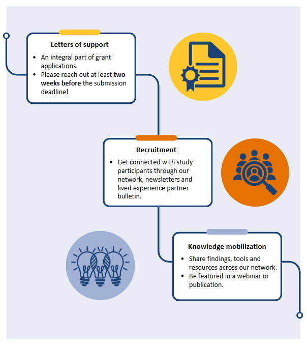 ASBC supports you across the research continuum from letters of support and recruitment to knowledge mobilization.