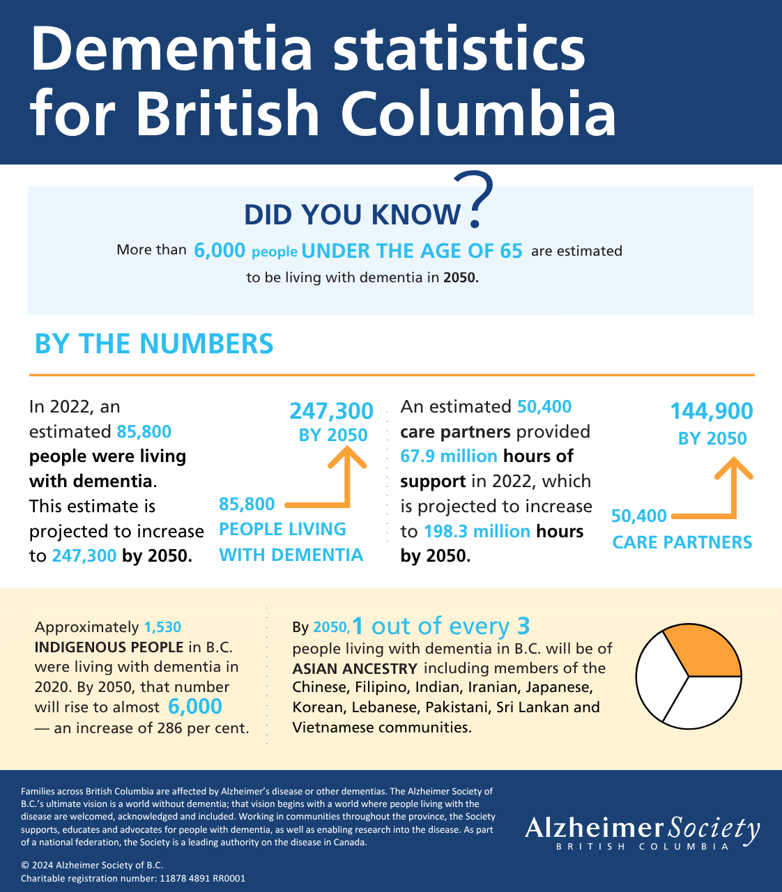 Dementia statistics for B.C. from Landmark 2