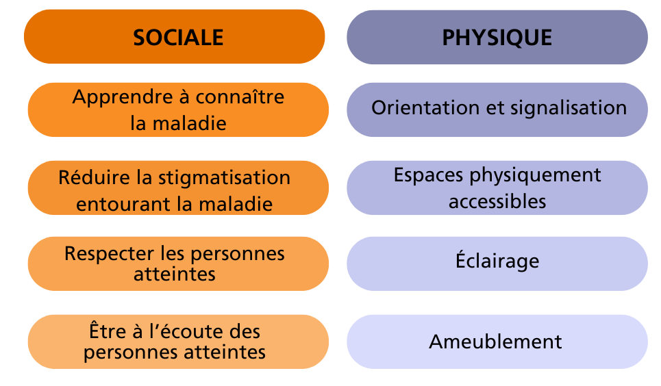 Liste de moyens sociaux et physiques pour être proche allié·e Alzheimer, notamment apprendre à connaitre la maladie, réduire la stigmatisation, respecter les personnes atteintes, l’orientation et la signalisation, les espaces physiquement accessibles, l’éclairage et le mobilier.