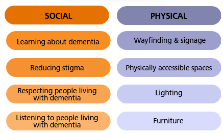 List of social and physical ways to be dementia friendly including learning about dementia, reducing stigma, respecting people living with dementia, wayfinding & signage, physically accessible spaces, lighting and furniture.