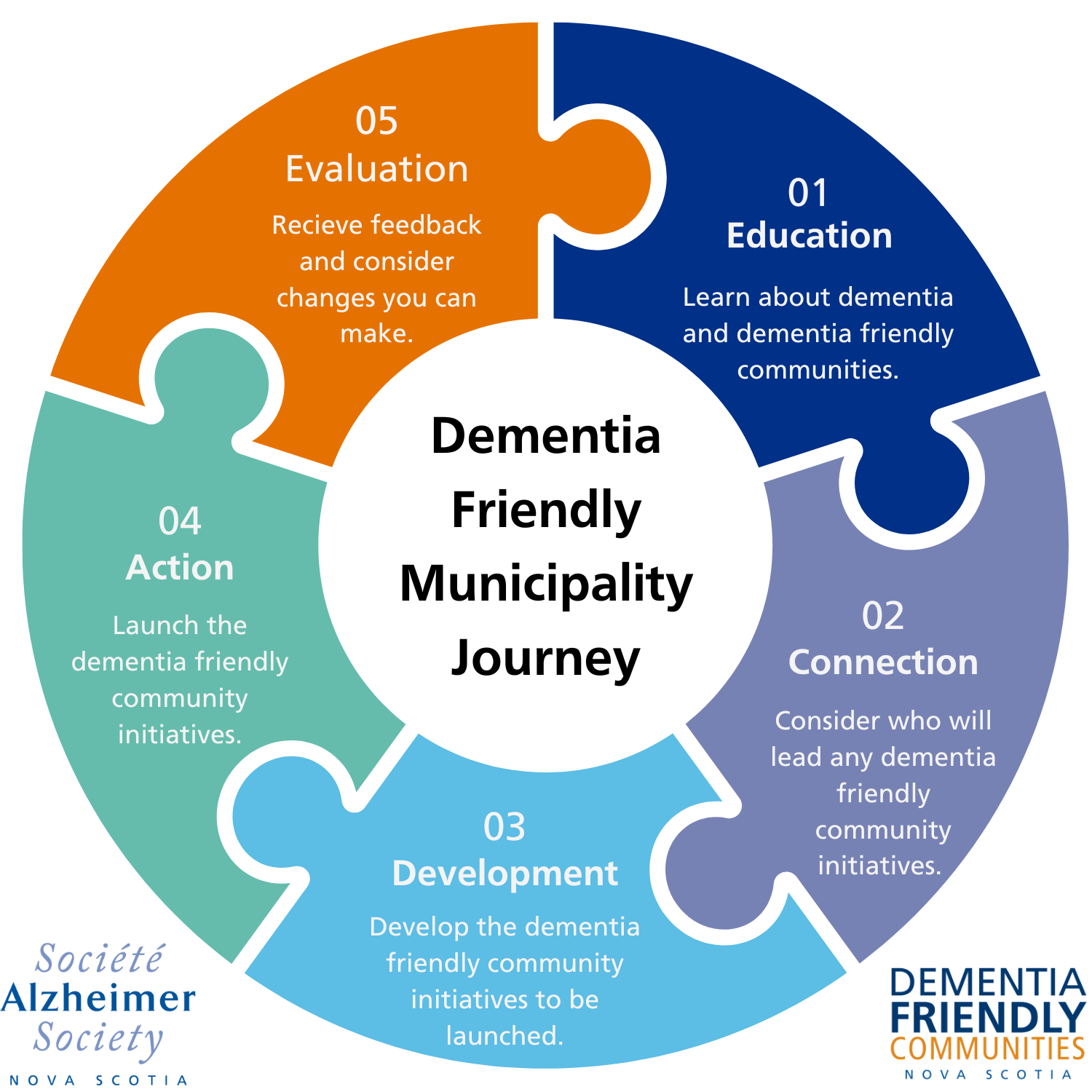 Dementia friendly municipalities journey